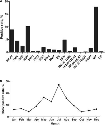 Human Adenovirus Subtype 21a Isolates From Children With Severe Lower Respiratory Illness in China